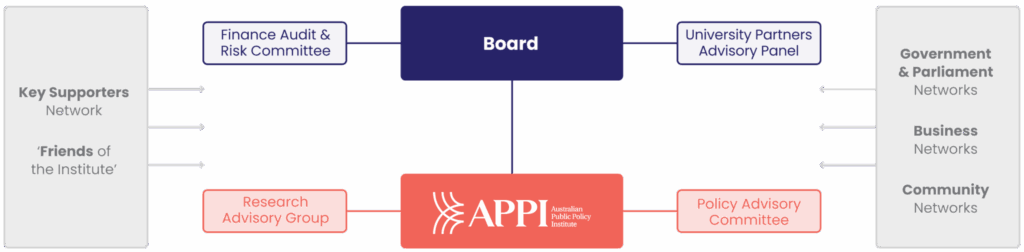 APPI Governance | Board & Leadership | Accountability Framework