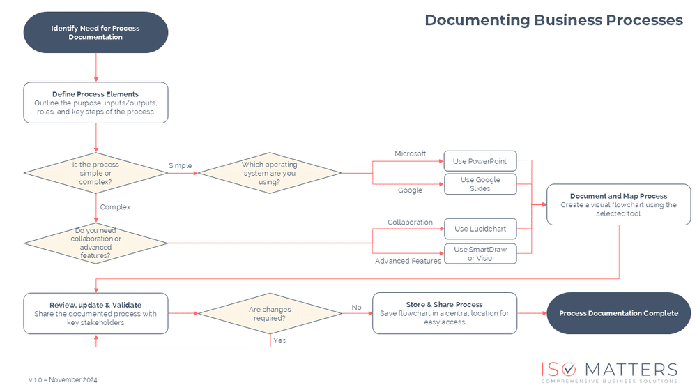 Process flowchart for how to document a business process ISO Matters process flowchart for how to document a business process