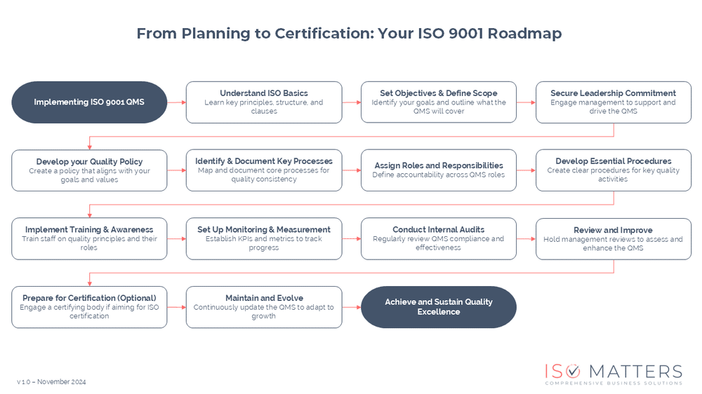 ISO Matters Roadmap for people looking to implement an ISO 9001 Quality Management System