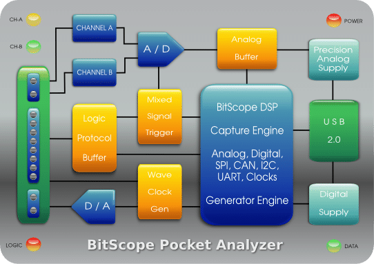 BitScope BS10 | Block Diagram