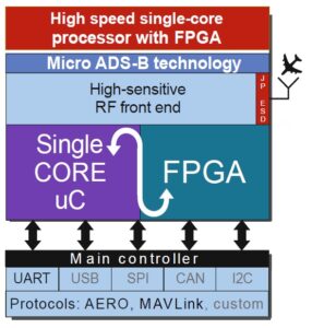 TIM-SC1 Block Diagram