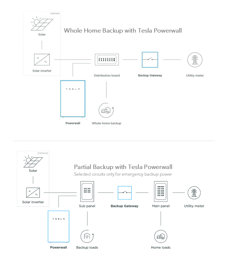 Tesla Powerwall - Full & Partial Backup