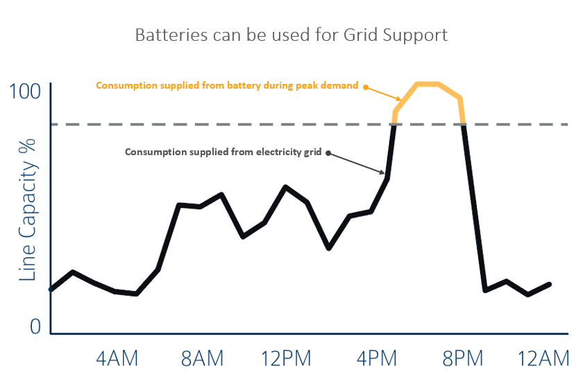 Solar Batteries for Grid Support