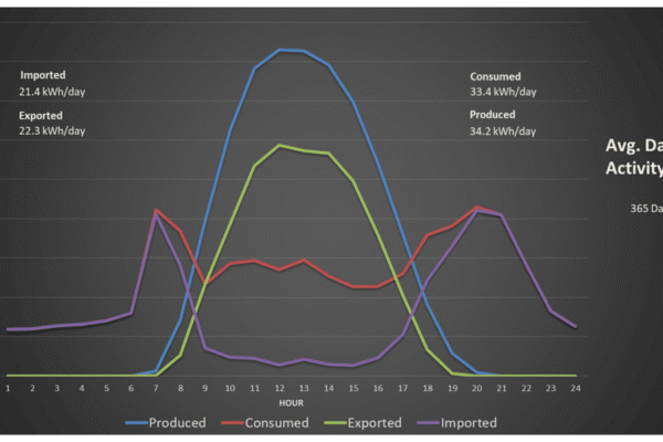 Energy Profile - Average Daily Activity