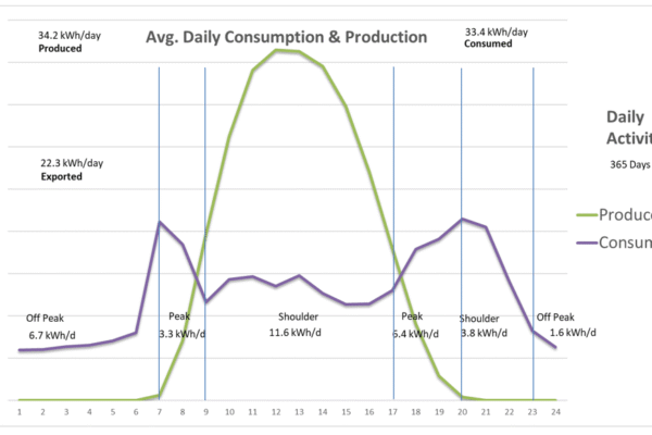 Energy Profile - Time of Use