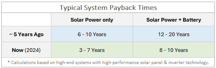 Solar Power and Batteries - Payback Times